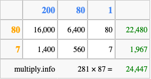 Calculate 281 times 87 using the box method