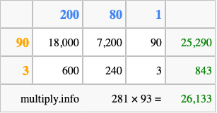Calculate 281 times 93 using the box method