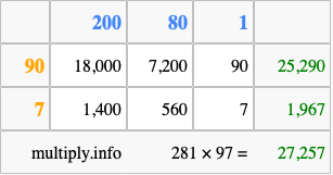 Calculate 281 times 97 using the box method