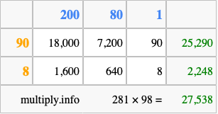 Calculate 281 times 98 using the box method