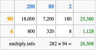 Calculate 282 times 94 using the box method