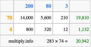 Calculate 283 times 74 using the box method