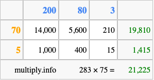 Calculate 283 times 75 using the box method