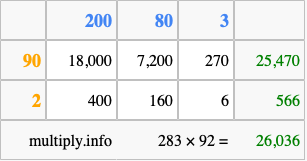 Calculate 283 times 92 using the box method