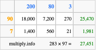 Calculate 283 times 97 using the box method