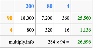 Calculate 284 times 94 using the box method