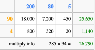 Calculate 285 times 94 using the box method