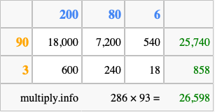 Calculate 286 times 93 using the box method