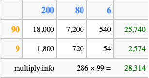 Calculate 286 times 99 using the box method