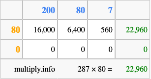 Calculate 287 times 80 using the box method