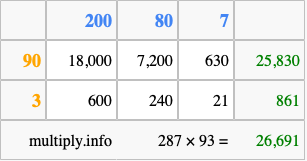 Calculate 287 times 93 using the box method