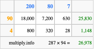 Calculate 287 times 94 using the box method