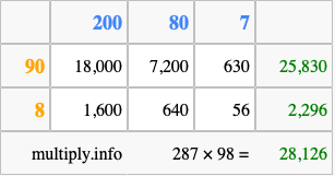 Calculate 287 times 98 using the box method