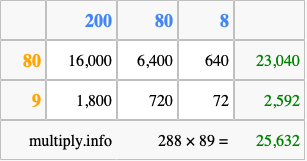 Calculate 288 times 89 using the box method