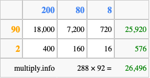 Calculate 288 times 92 using the box method