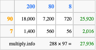 Calculate 288 times 97 using the box method