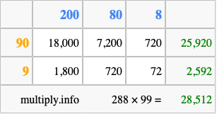 Calculate 288 times 99 using the box method