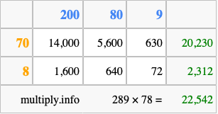 Calculate 289 times 78 using the box method