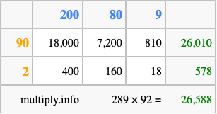 Calculate 289 times 92 using the box method