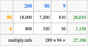 Calculate 289 times 94 using the box method