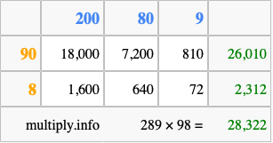 Calculate 289 times 98 using the box method