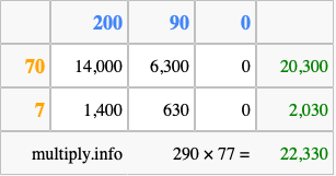 Calculate 290 times 77 using the box method