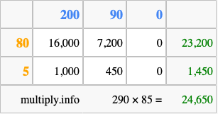 Calculate 290 times 85 using the box method
