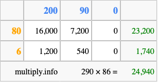 Calculate 290 times 86 using the box method