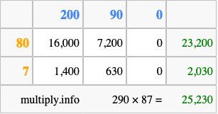 Calculate 290 times 87 using the box method