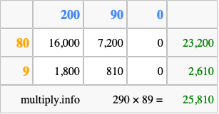 Calculate 290 times 89 using the box method