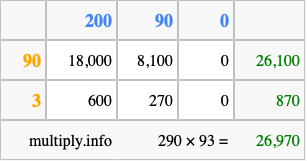 Calculate 290 times 93 using the box method