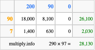Calculate 290 times 97 using the box method