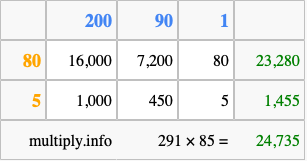 Calculate 291 times 85 using the box method
