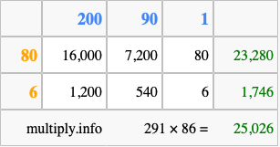 Calculate 291 times 86 using the box method