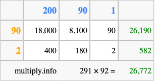 Calculate 291 times 92 using the box method