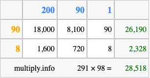 Calculate 291 times 98 using the box method