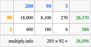 Calculate 293 times 92 using the box method