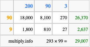 Calculate 293 times 99 using the box method