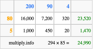 Calculate 294 times 85 using the box method
