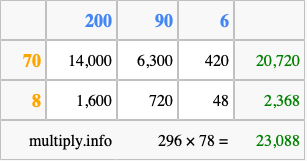 Calculate 296 times 78 using the box method