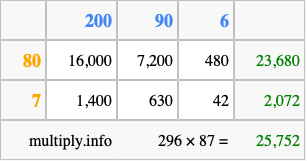 Calculate 296 times 87 using the box method