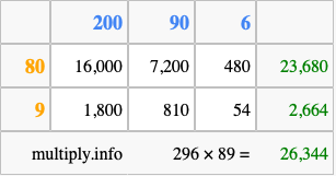 Calculate 296 times 89 using the box method
