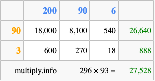 Calculate 296 times 93 using the box method