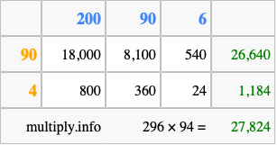 Calculate 296 times 94 using the box method