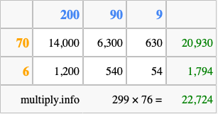 Calculate 299 times 76 using the box method