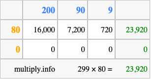 Calculate 299 times 80 using the box method