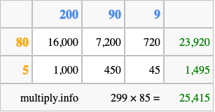 Calculate 299 times 85 using the box method