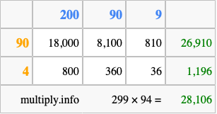 Calculate 299 times 94 using the box method