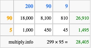 Calculate 299 times 95 using the box method