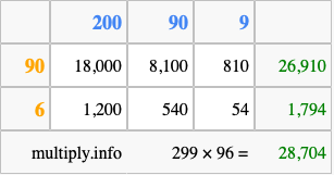 Calculate 299 times 96 using the box method